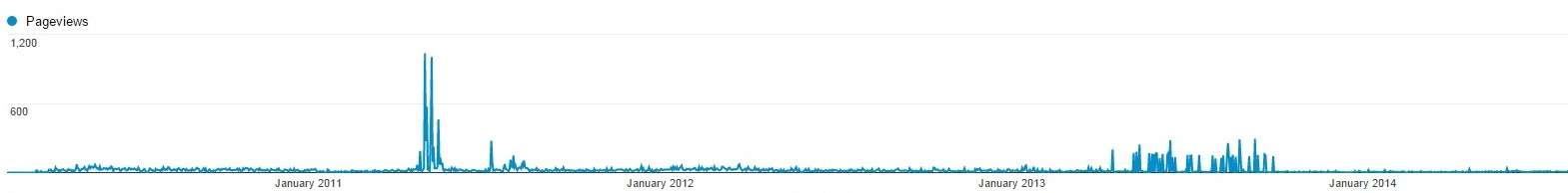 Fiji Press Trip Internet Traffic