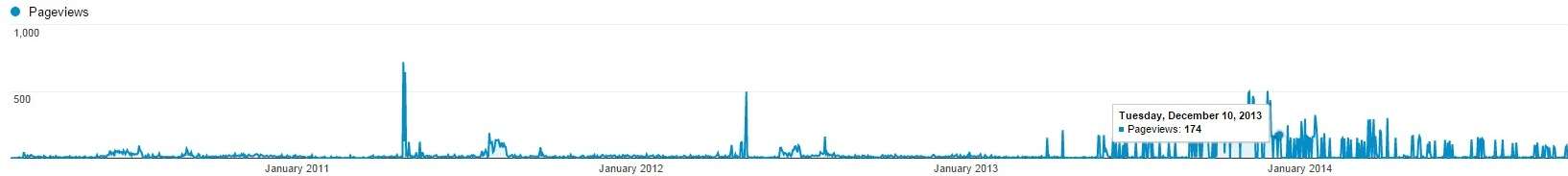 South Africa Press Trip Internet Traffic