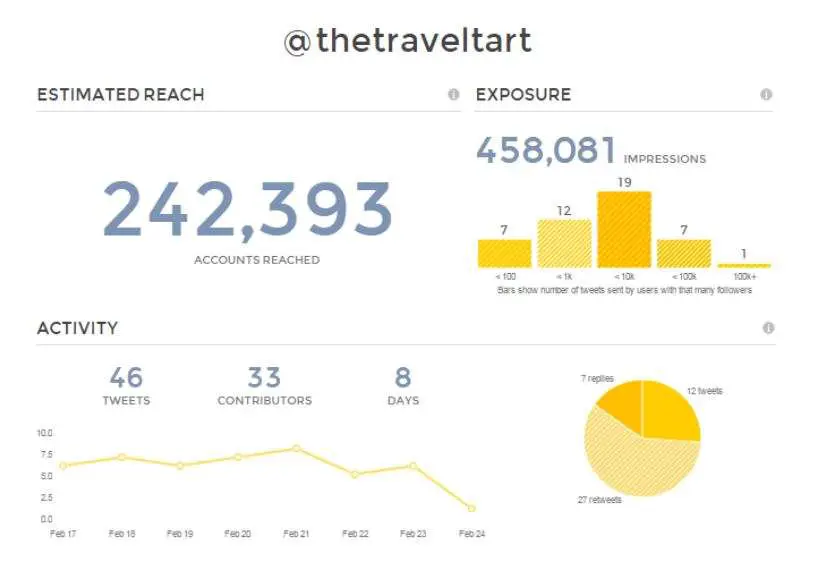 Tweetreach Graph Travel Reach - The Travel Tart