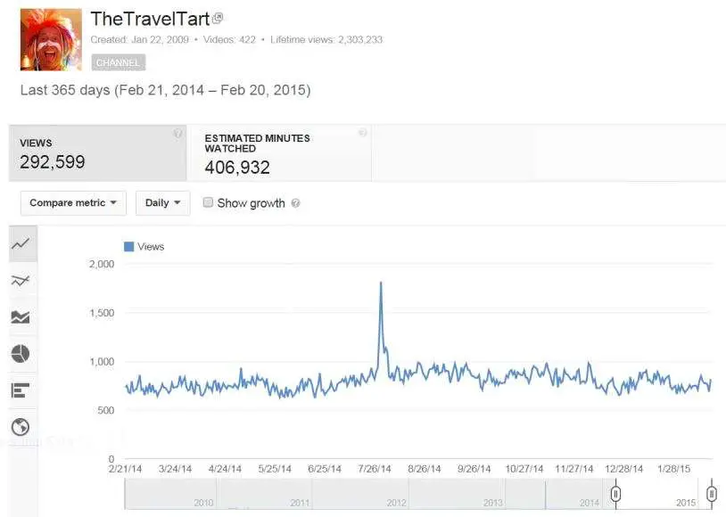 Youtube Travel Channel Stats - The Travel Tart