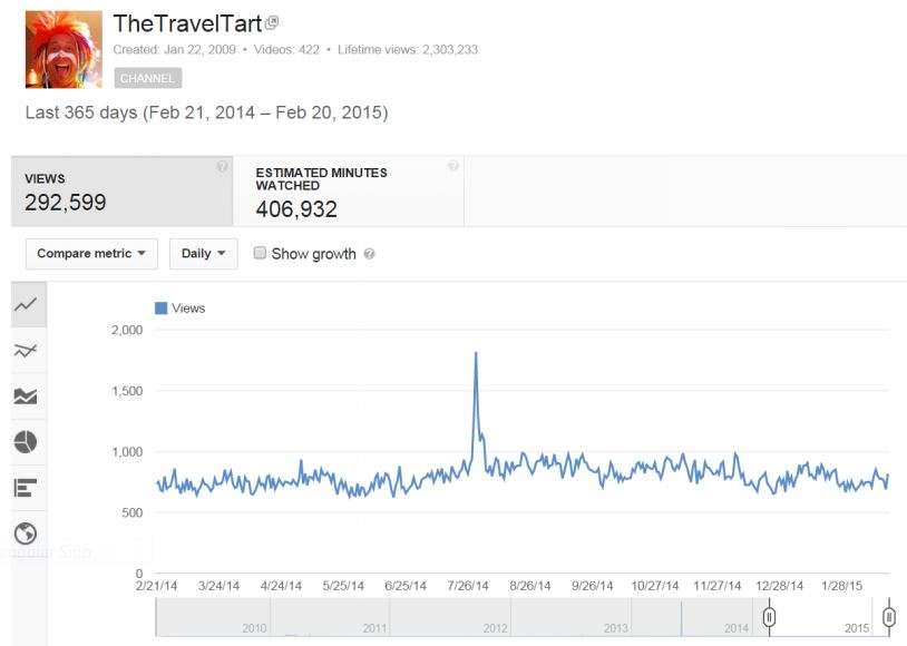 Youtube Travel Channel Stats - The Travel Tart