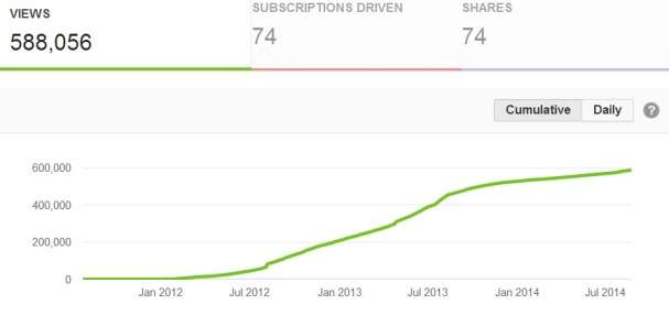 Youtube Video Title Optimisation